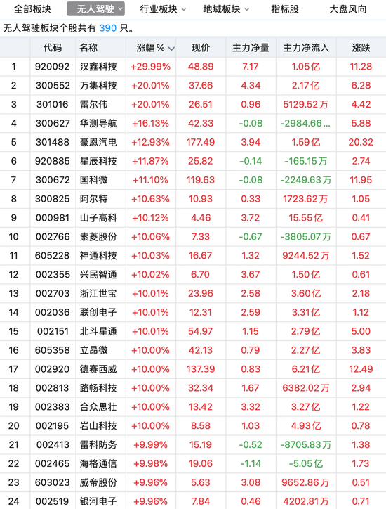 利好密集！这一板块领涨龙头5连板，19股涨停！