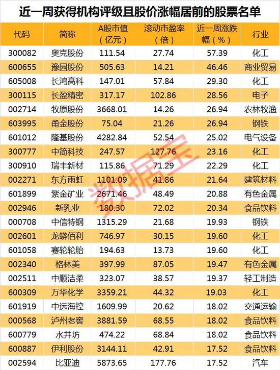 10股平均上涨空间超两成 仅3股获得机构上调评级（附名单）