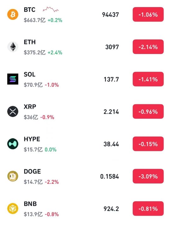 比特币跌破94000美元，抹去年内涨幅，美联储12月降息概率跌破50%