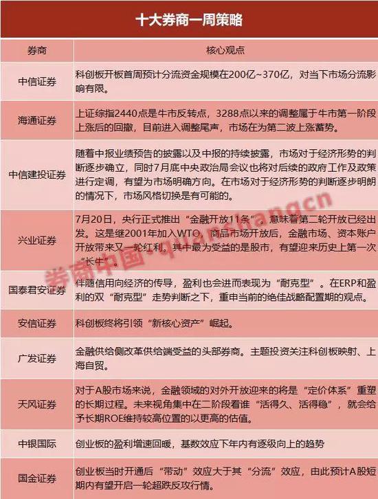 中信证券：科创板开板首周预计分流资金规模在200亿~370亿