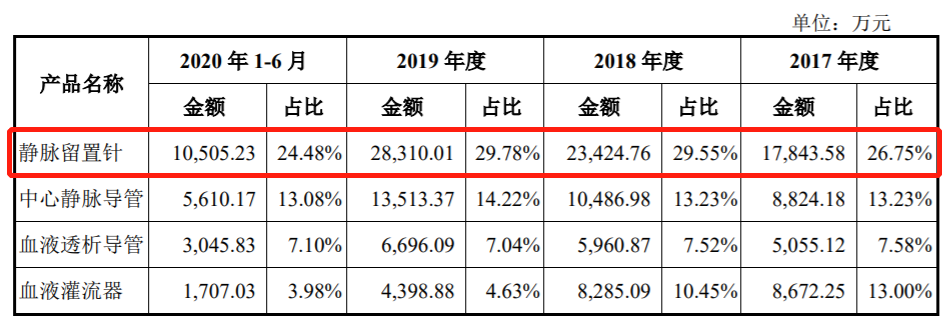 销售费用远超研发费用、产品问题频发 被否三年后百合医疗又要IPO