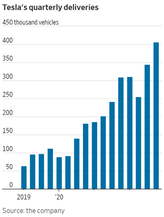 特斯拉季度交付数据未及预期