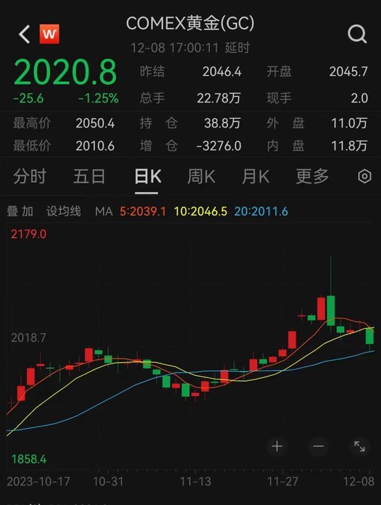 冲高后突然大跌,黄金还能买么