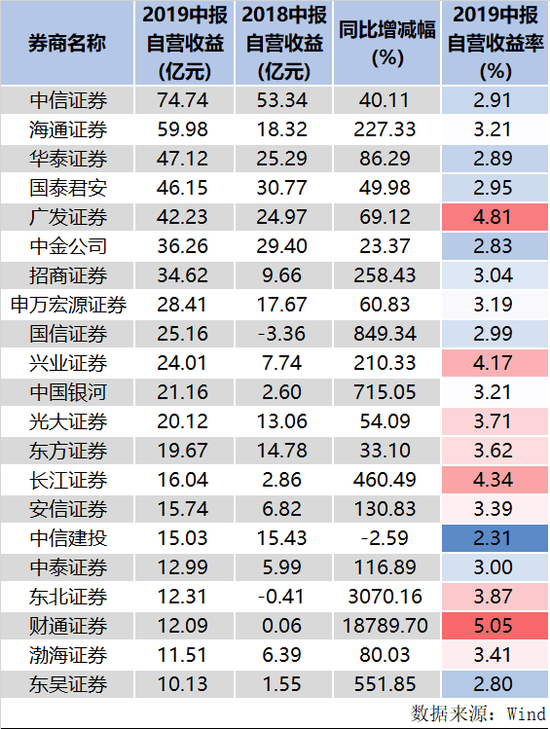 附图:上半年自营收益较高的券商