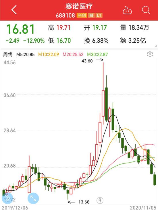 27%股份巨量减持+耗材集采压顶 冠脉支架厂商赛诺医疗将何去何从