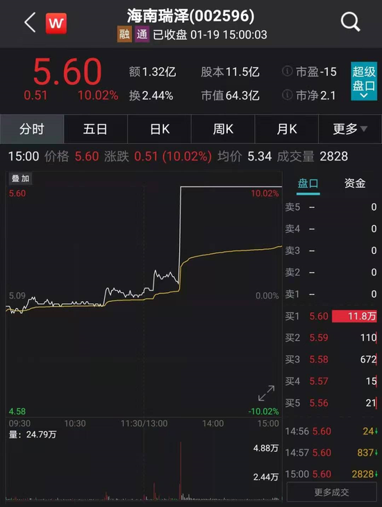 午后一则大消息：引爆整个赛马板块 海南瑞泽直线涨停