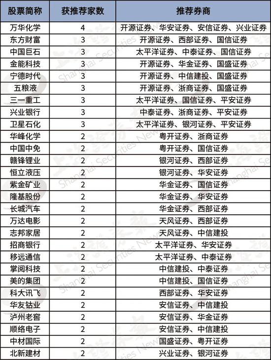 上海证券报|券商最新金股名单来了 最牛金股组合上月涨幅超50%