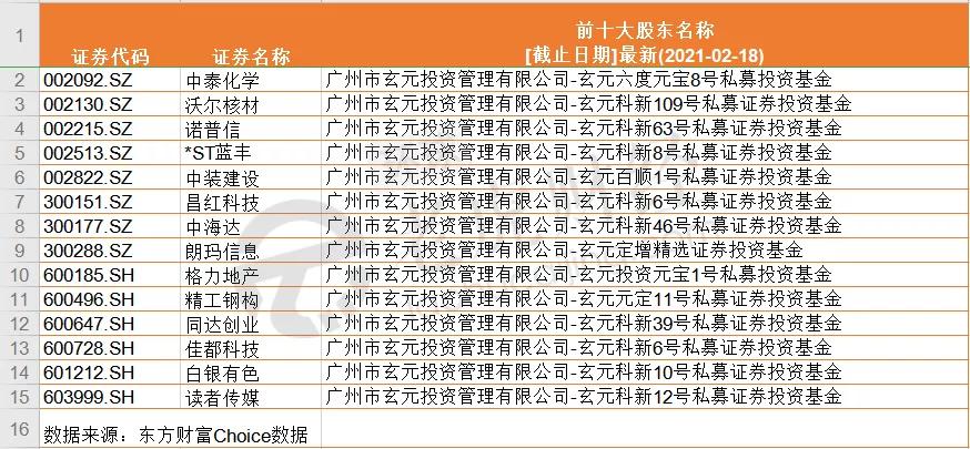 百亿私募玄元偏爱定增 格力地产成其“滑铁卢”