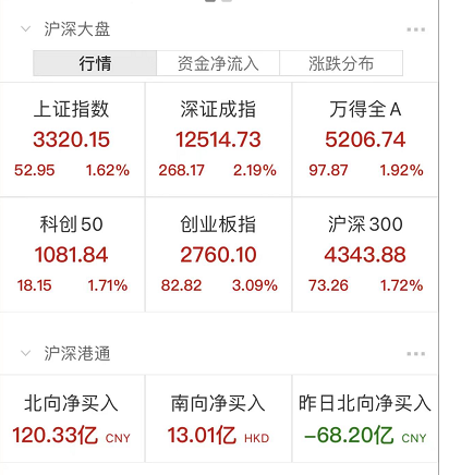 “A股大涨，百股涨停！外资狂买120亿，基金经理涨到