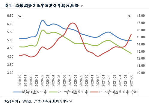 “广发宏观郭磊：如何看16-24岁人口调查失业率偏高