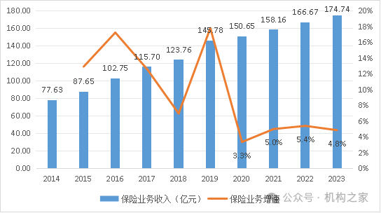 开首:华安财险年报;机构之家整理