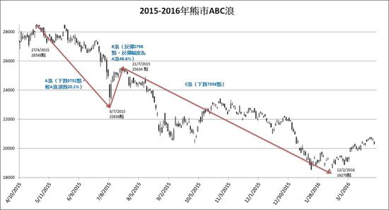 港股熊市反弹至 B浪是今次熊市的最后逃生门 手机新浪网 港股熊市反弹至 B浪是今次熊市的最后逃生门 手机新浪网
