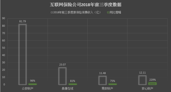 互联网保险公司2018年前三季度原保费收入数据