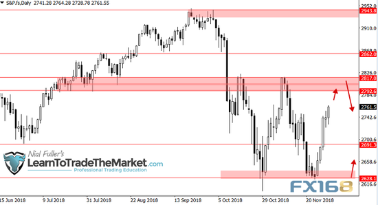 (标普500指数日线图 来源：Learn To Trade The Market、FX168财经网)