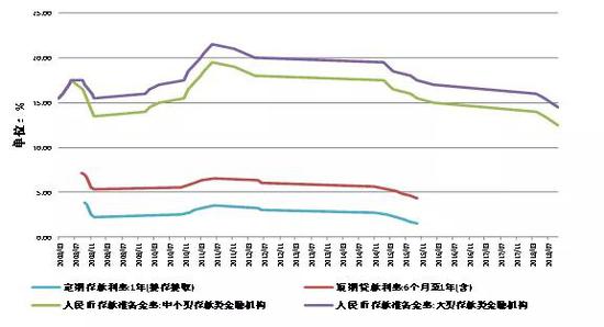 图2 中国人民银行利率和存款准备金率变动 数据来源：Wind