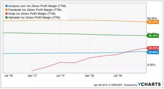 资料来源：Ycharts