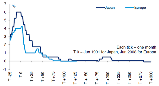 （日元、欧元政策利率变动情况，来源：德银、彭博）