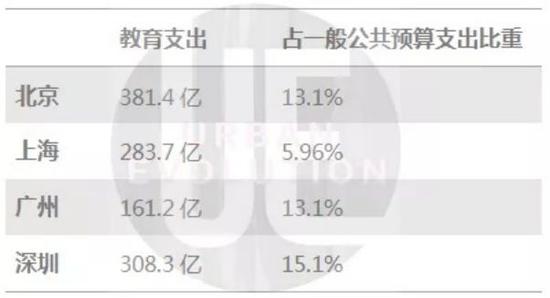 深圳未来3年新改扩建30所高中 增加6万学位