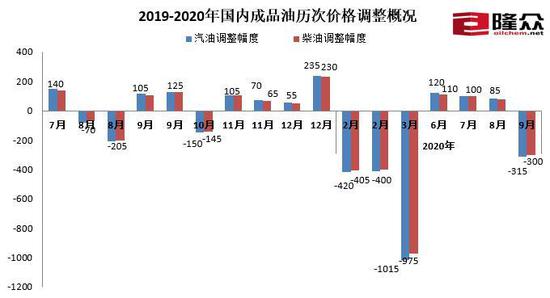 油价下调!国庆节出门旅游 车主加满一箱油少花13元