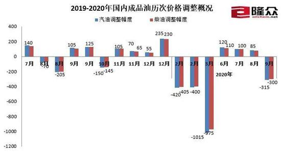 快过节了 油价降了 你加油吗