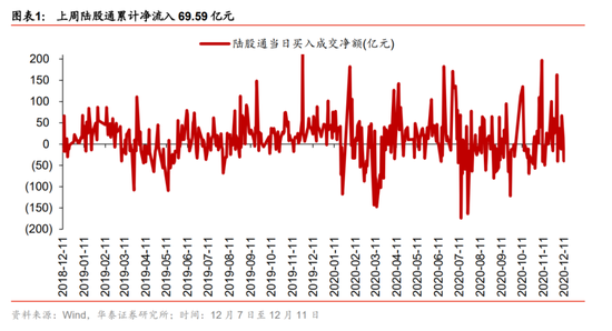 华泰策略：社融顶部≠顺周期估值顶部 维持12月大金融配置建议