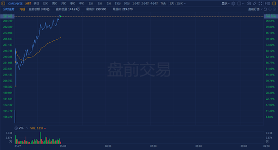 机构向散户认输！Melvin Capital平仓对GME的空头头寸