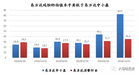 “易方达张坤VS萧楠，谁才是消费一哥？