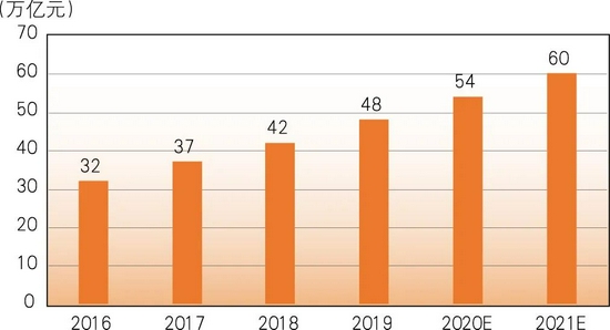 　　数据来源：中商产业研究院。 　图1 2016~2021年中国产业互联网规模统计 