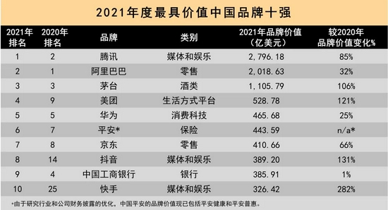 凯度发布2021年最具价值中国品牌排行榜：腾讯升至榜首