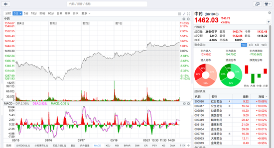 “中医药防治新冠概念持续走强 背后利好有这些