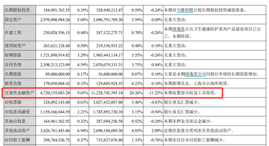 云南白药交易性金融资产变化