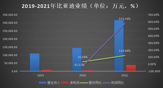 (2019-2021年比亚迪业绩, 数据来源: 比亚迪招股书, 36氪制图)