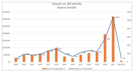 2009至今美国IPO活跃情况，图片来自于Factset