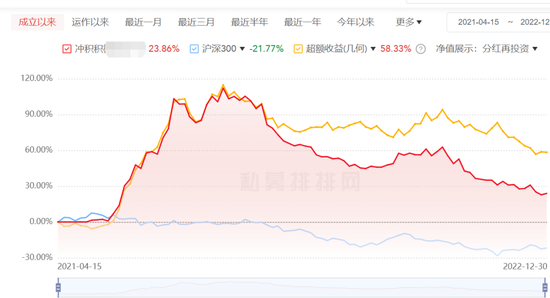 惨烈，巨亏近40%！百亿私募再现“冠军魔咒”