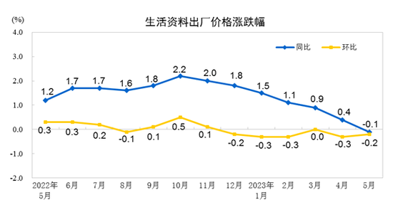 5月CPI同比上涨0.2% PPI同比下降4.6%