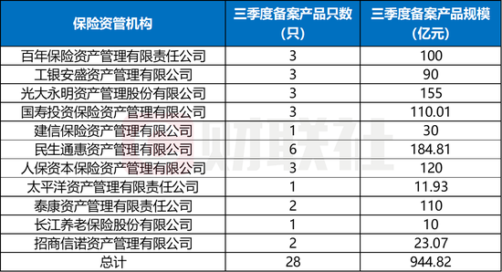 保险ABS成险资配置“香饽饽”，三季度规模近千亿，7月单月登记超400亿