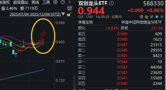 极目新闻:淘票票乐影卡回收-如何利好光模块？英伟达获准，向中国出售H200芯片！寒武纪股价再超茅台，双创龙头ETF(588330)逆市涨超1.8%