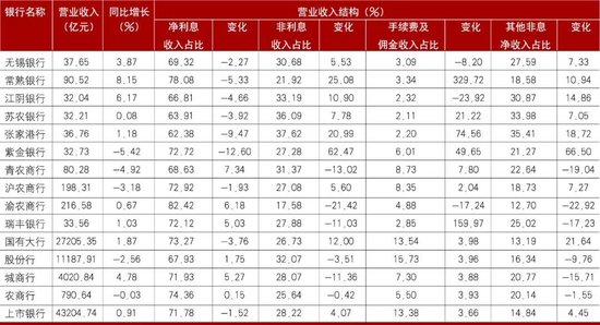 数据来源：各银行财报