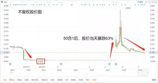 图片来源：富途，中国创意数码不复权股价图