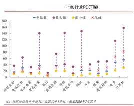 以上数据图表来源于：华西证券