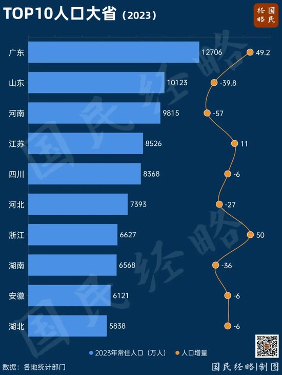 强势翻盘！中国人口第一大省，回来了