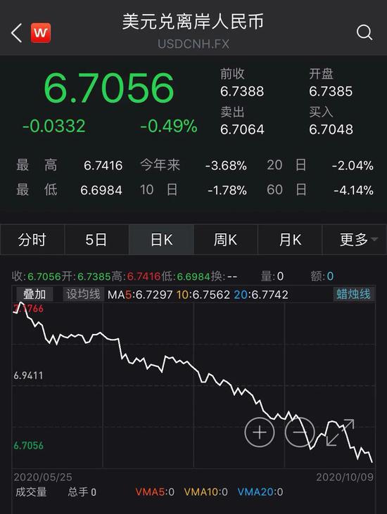 单日暴拉近千点：人民币汇率涨疯了 人民币资产正迎“高光”时刻