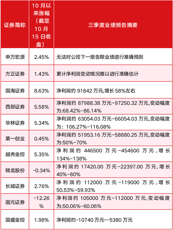 政策提振业绩、估值处于低位 券商股引领金融板块或创大级别行情
