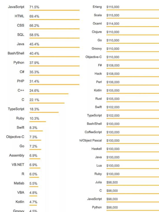 最常用的编程语言（左）相关编程语言对应的年薪（右）