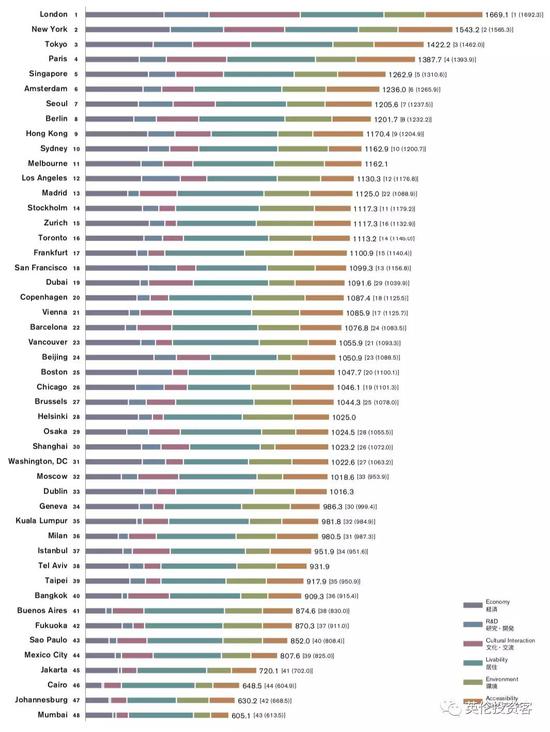 ▲“2019全球城市实力指数”完整榜单