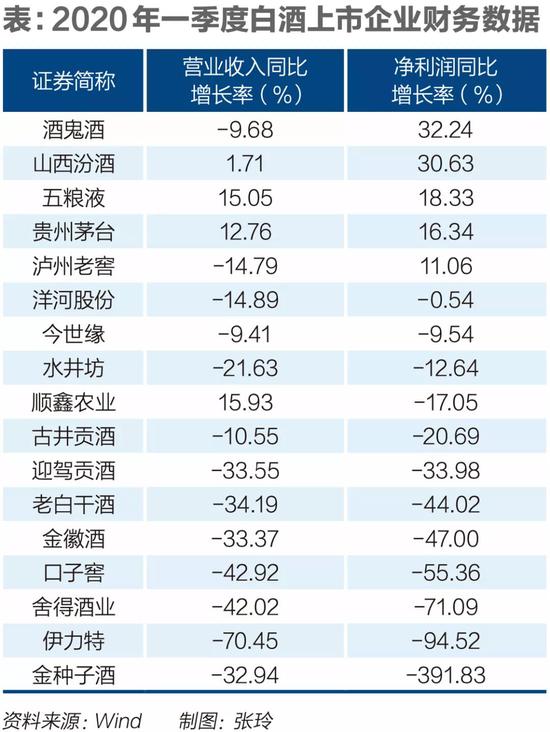 白酒后疫情时代:业绩分化加剧 改革进入深水区