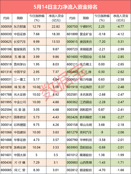 行情大爆发：主力却砸盘超级白马 17股被主力抽逃超2亿