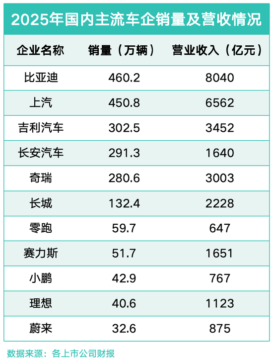 透视国内车企2025年报：比亚迪四项核心指标领跑行业