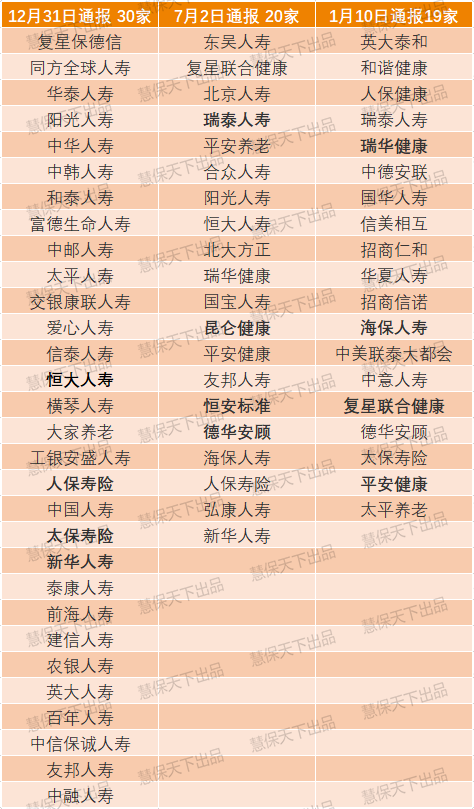 银保监会一口气点名30家公司产品问题 多次提及