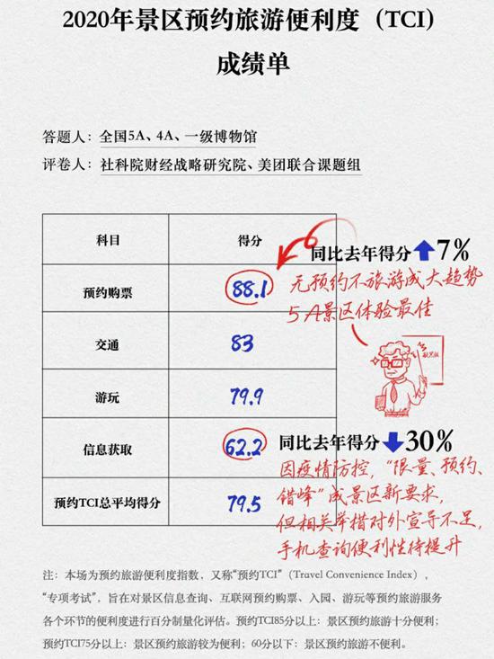 “预约旅游元年”2020：疫情倒逼购票便利度提升7%